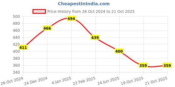 myntra.com Estele Gold-Plated Contemporary Drop Earrings estele Price History Graph from 26 Oct 2024 to 21 Oct 2025