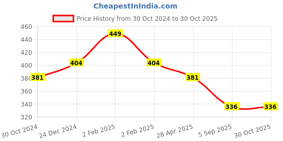 myntra.com Estele Gold-Plated Contemporary Drop Earrings estele Price History Graph from 30 Oct 2024 to 30 Oct 2025