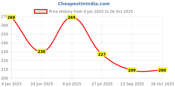 myntra.com Estele Gold-Plated Contemporary Drop Earrings estele Price History Graph from 4 Jan 2025 to 26 Oct 2025