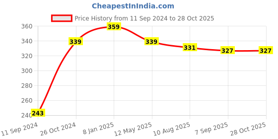 myntra.com Estele Gold-Plated Contemporary Half Hoop Earrings estele Price History Graph from 11 Sep 2024 to 28 Oct 2025