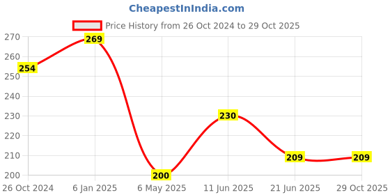 myntra.com Estele Gold-Plated Contemporary Stud Earrings estele Price History Graph from 26 Oct 2024 to 28 Oct 2025