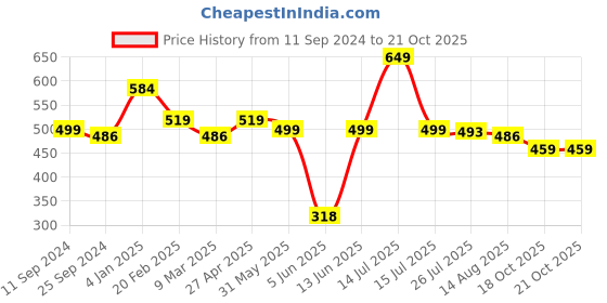 myntra.com Estele Gold-Plated Contemporary Studs estele Price History Graph from 11 Sep 2024 to 18 Oct 2025