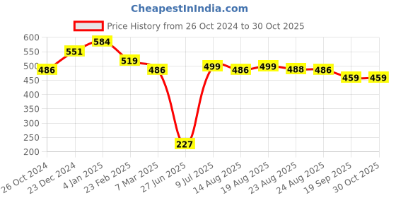 myntra.com Estele Gold-Plated Contemporary Studs estele Price History Graph from 26 Oct 2024 to 30 Oct 2025