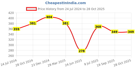 myntra.com Estele Gold-Plated Contemporary Studs Earrings estele Price History Graph from 24 Jul 2024 to 28 Oct 2025