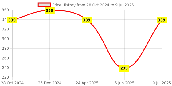 myntra.com Estele Gold-Plated Contemporary Studs Earrings estele Price History Graph from 28 Oct 2024 to 9 Jul 2025