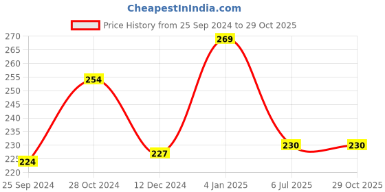 myntra.com Estele Gold-Plated Contemporary Studs Earrings estele Price History Graph from 25 Sep 2024 to 29 Oct 2025