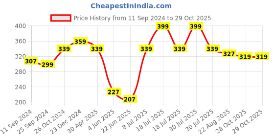 myntra.com Estele Gold-Plated Crescent Half Hoop Earrings estele Price History Graph from 11 Sep 2024 to 28 Oct 2025