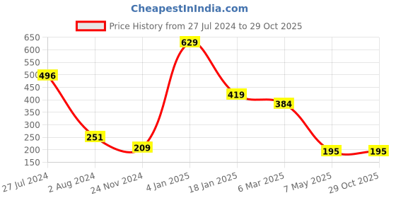 myntra.com Estele Gold-Plated Crystal Stone Studded Flower Charm Rakhi estele Price History Graph from 27 Jul 2024 to 29 Oct 2025