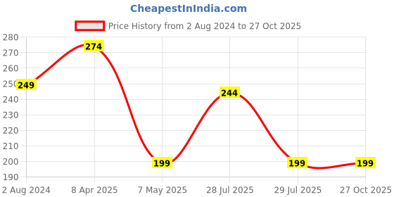 myntra.com Estele Gold-Plated Crystal Stone-Studded H Letter Charm Rakhi estele Price History Graph from 2 Aug 2024 to 27 Oct 2025
