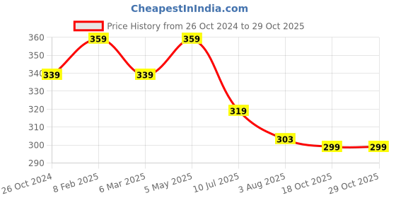 myntra.com Estele Gold-Plated Crystal-Studded Finger Ring estele Price History Graph from 26 Oct 2024 to 28 Oct 2025
