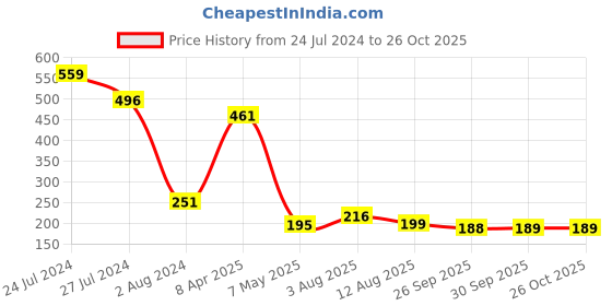 myntra.com Estele Gold-Plated Crystal-Studded Rakhi estele Price History Graph from 24 Jul 2024 to 26 Oct 2025
