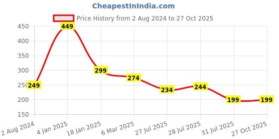 myntra.com Estele Gold-Plated Crystal-Studded Rakhi estele Price History Graph from 2 Aug 2024 to 27 Oct 2025
