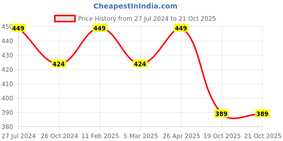 myntra.com Estele Gold-Plated Crystal Studded Twisted Slip-On Finger Ring estele Price History Graph from 27 Jul 2024 to 21 Oct 2025