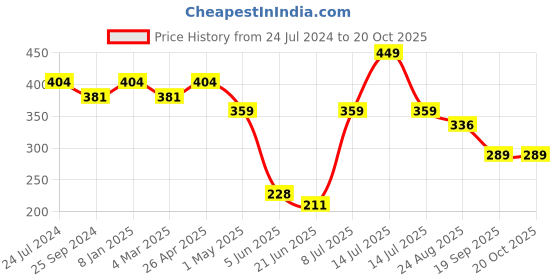 myntra.com Estele Gold-Plated Crystals Circular Studs estele Price History Graph from 24 Jul 2024 to 19 Oct 2025