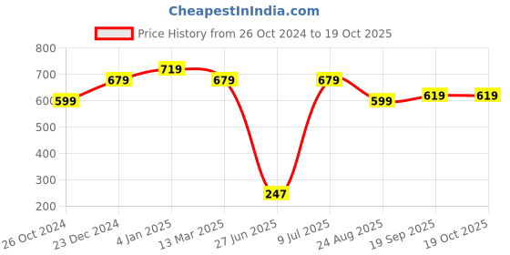myntra.com Estele Gold-Plated Crystals Floral Studs estele Price History Graph from 26 Oct 2024 to 19 Oct 2025