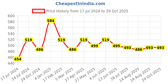 myntra.com Estele Gold Plated Crystals Studded Circular Stud Earrings estele Price History Graph from 17 Jul 2024 to 29 Oct 2025