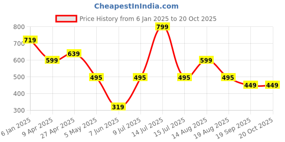 myntra.com Estele Gold-Plated Crystals-Studded Leaf Shaped Drop Earrings estele Price History Graph from 6 Jan 2025 to 20 Oct 2025