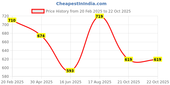 myntra.com Estele Gold-Plated Crystals Studded Maang Tikka estele Price History Graph from 20 Feb 2025 to 21 Oct 2025