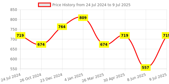 myntra.com Estele Gold-Plated Crystals-Studded Oval Studs Earrings estele Price History Graph from 24 Jul 2024 to 9 Jul 2025