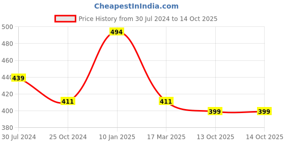 myntra.com Estele Gold-plated Cubic Zirconia Finger Ring estele Price History Graph from 30 Jul 2024 to 14 Oct 2025