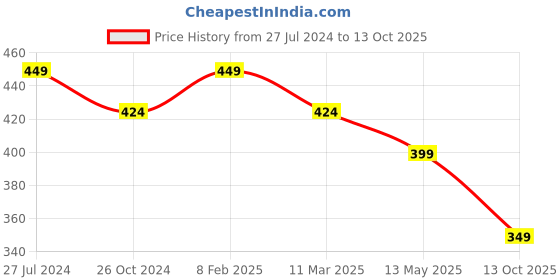 myntra.com Estele Gold-Plated Cubic Zirconia-Studded Finger Ring estele Price History Graph from 27 Jul 2024 to 13 Oct 2025