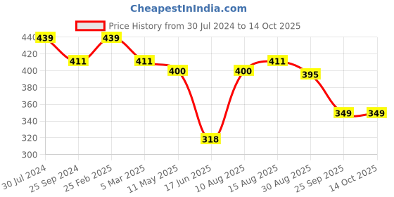 myntra.com Estele Gold Plated Cubic Zirconia Studded Finger Ring estele Price History Graph from 30 Jul 2024 to 14 Oct 2025