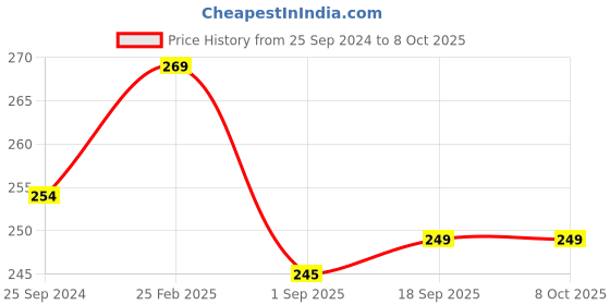 myntra.com Estele Gold Plated Cubic Zirconia Studded Finger Ring estele Price History Graph from 25 Sep 2024 to 7 Oct 2025