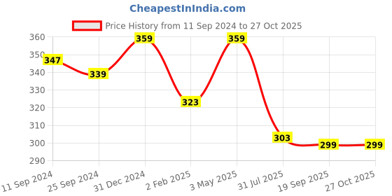 myntra.com Estele Gold-Plated Cubic Zirconia-studded Finger Ring estele Price History Graph from 11 Sep 2024 to 27 Oct 2025