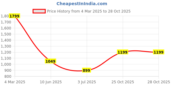 myntra.com Estele Gold Plated CZ Blossom Designer Jewellery Set estele Price History Graph from 4 Mar 2025 to 27 Oct 2025