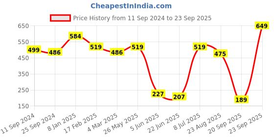 myntra.com Estele Gold-Plated CZ Circular Studs estele Price History Graph from 11 Sep 2024 to 23 Sep 2025