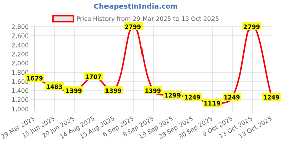 myntra.com Estele Gold Plated CZ Dazzling Flower Shaped Pendant Set estele Price History Graph from 29 Mar 2025 to 13 Oct 2025