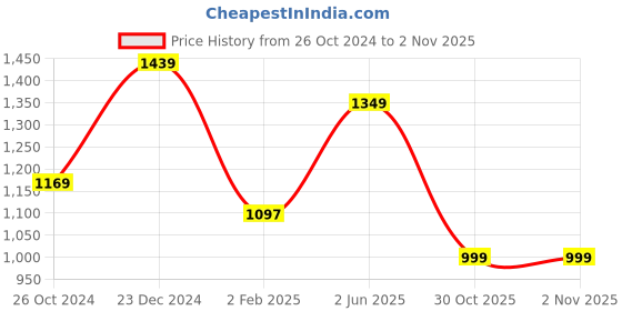myntra.com Estele Gold Plated CZ Drop Designer Pendant Necklace Set estele Price History Graph from 26 Oct 2024 to 1 Nov 2025