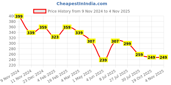 myntra.com Estele Gold-Plated CZ Floral Drop Earrings estele Price History Graph from 9 Nov 2024 to 2 Nov 2025