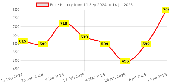 myntra.com Estele Gold-Plated CZ Floral Studs Earrings estele Price History Graph from 11 Sep 2024 to 14 Jul 2025