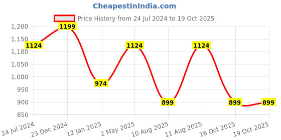 myntra.com Estele Gold Plated CZ Flower Curl Designer Pendant Necklace Set estele Price History Graph from 24 Jul 2024 to 18 Oct 2025