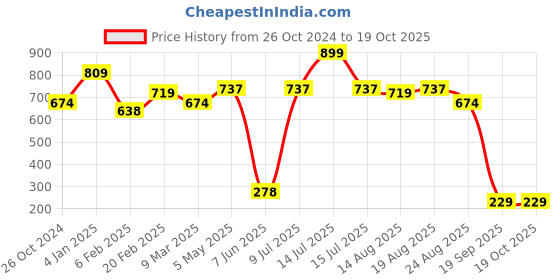 myntra.com Estele Gold-Plated CZ Heart Shaped Studs estele Price History Graph from 26 Oct 2024 to 19 Oct 2025