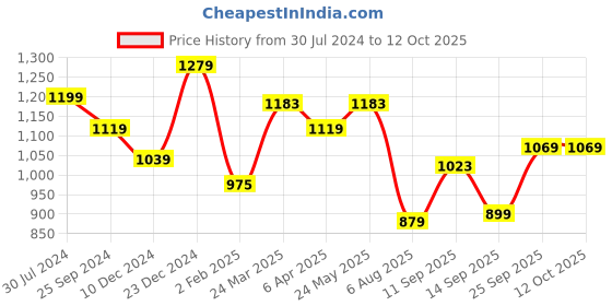 myntra.com Estele Gold Plated CZ Leaf Designer Pendant Set with Pearl estele Price History Graph from 30 Jul 2024 to 12 Oct 2025