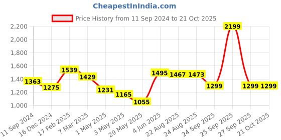 myntra.com Estele Gold Plated CZ Sparkling Nakshatra Necklace set estele Price History Graph from 11 Sep 2024 to 20 Oct 2025