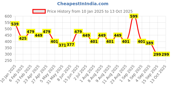 myntra.com Estele Gold-Plated CZ-Studded & Beaded Peacock Maang Tika estele Price History Graph from 10 Jan 2025 to 12 Oct 2025