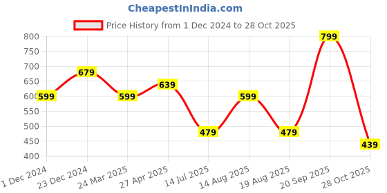 myntra.com Estele Gold Plated CZ-studded Finger Ring estele Price History Graph from 1 Dec 2024 to 28 Oct 2025