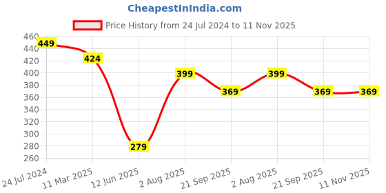 myntra.com Estele Gold Plated CZ-studded Finger Ring estele Price History Graph from 24 Jul 2024 to 11 Nov 2025