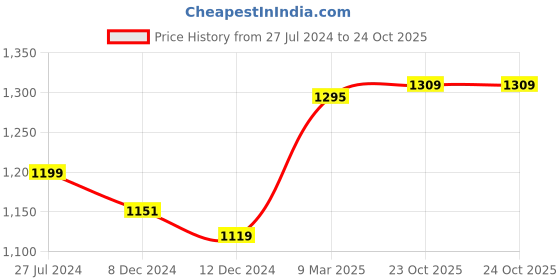 myntra.com Estele Gold-Plated CZ Studded Jewellery Set estele Price History Graph from 27 Jul 2024 to 24 Oct 2025