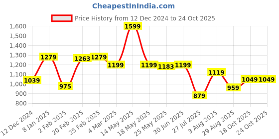 myntra.com Estele Gold-Plated CZ-Studded Jewellery Set estele Price History Graph from 12 Dec 2024 to 24 Oct 2025