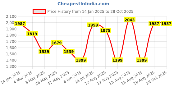 myntra.com Estele Gold Plated CZ Studded Mangalsutra Set estele Price History Graph from 14 Jan 2025 to 28 Oct 2025
