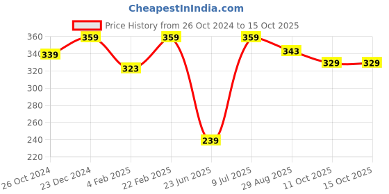 myntra.com Estele Gold-Plated CZ-studded Slip-On Finger Ring estele Price History Graph from 26 Oct 2024 to 14 Oct 2025