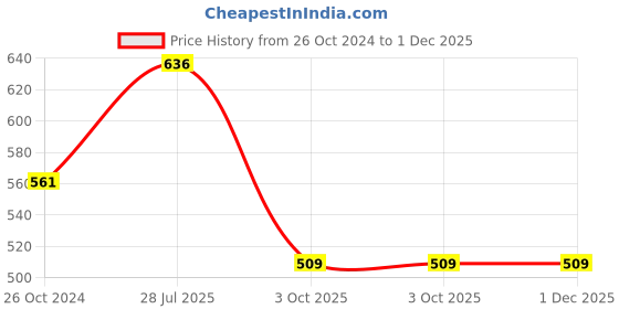 myntra.com Estele Gold Plated Dazzling Necklace Set with Red Crystals estele Price History Graph from 26 Oct 2024 to 1 Dec 2025