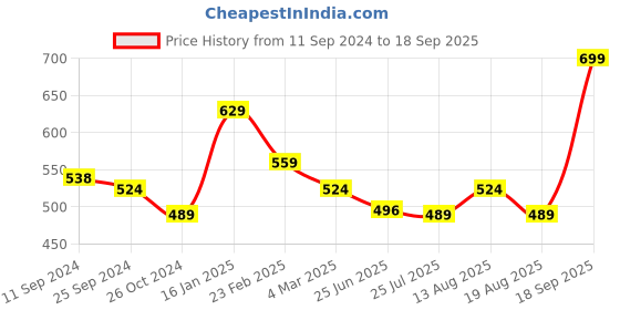 myntra.com Estele Gold Plated Demifine Drop Earrings estele Price History Graph from 11 Sep 2024 to 18 Sep 2025