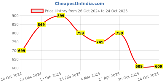 myntra.com Estele Gold Plated Demifine Stud Earrings estele Price History Graph from 26 Oct 2024 to 23 Oct 2025