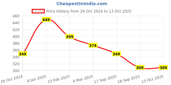 myntra.com Estele Gold Plated Distinctive Beaten Gold Designer Drop & Dangle Earrings estele Price History Graph from 26 Oct 2024 to 13 Oct 2025
