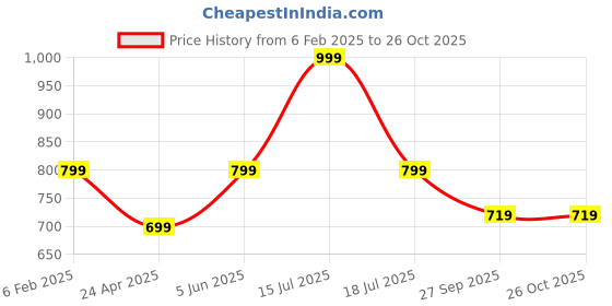 myntra.com Estele Gold-Plated Dome Shaped Jhumkas Earrings estele Price History Graph from 6 Feb 2025 to 26 Oct 2025